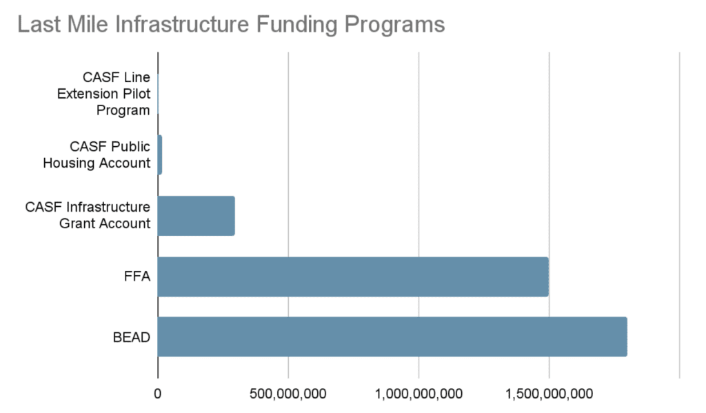 Last Mile Infrastructure Funding Programs